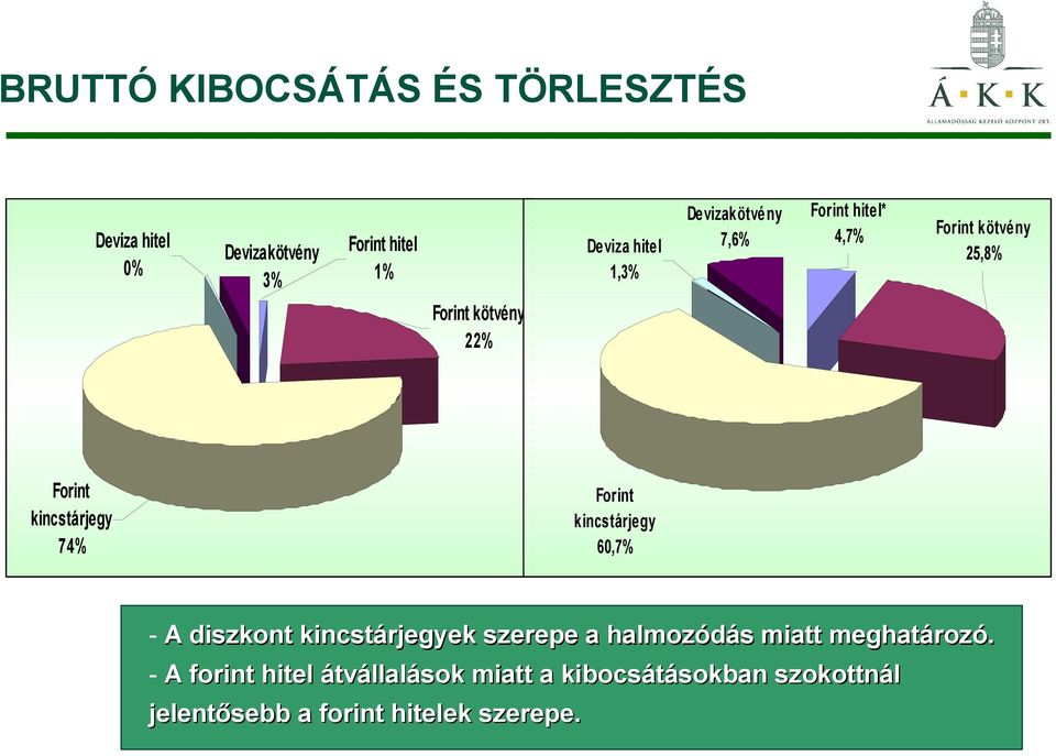 74% Forint kincstárjegy 60,7% - A diszkont kincstárjegyek szerepe a halmozódás miatt meghatározó.