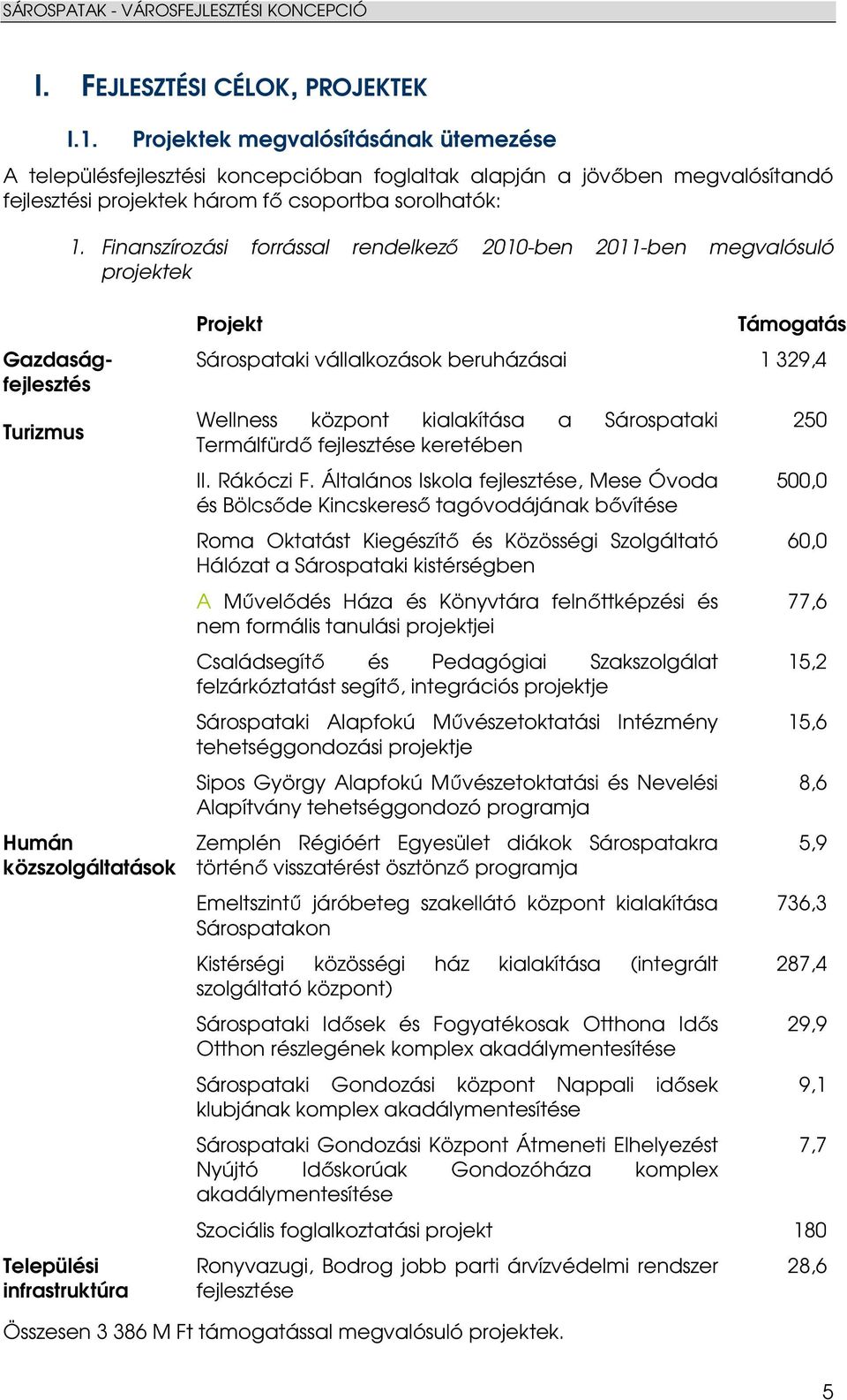 Finanszírozási forrással rendelkezı 2010-ben 2011-ben megvalósuló projektek Gazdaságfejlesztés Turizmus Humán közszolgáltatások Települési infrastruktúra Projekt Támogatás Sárospataki vállalkozások