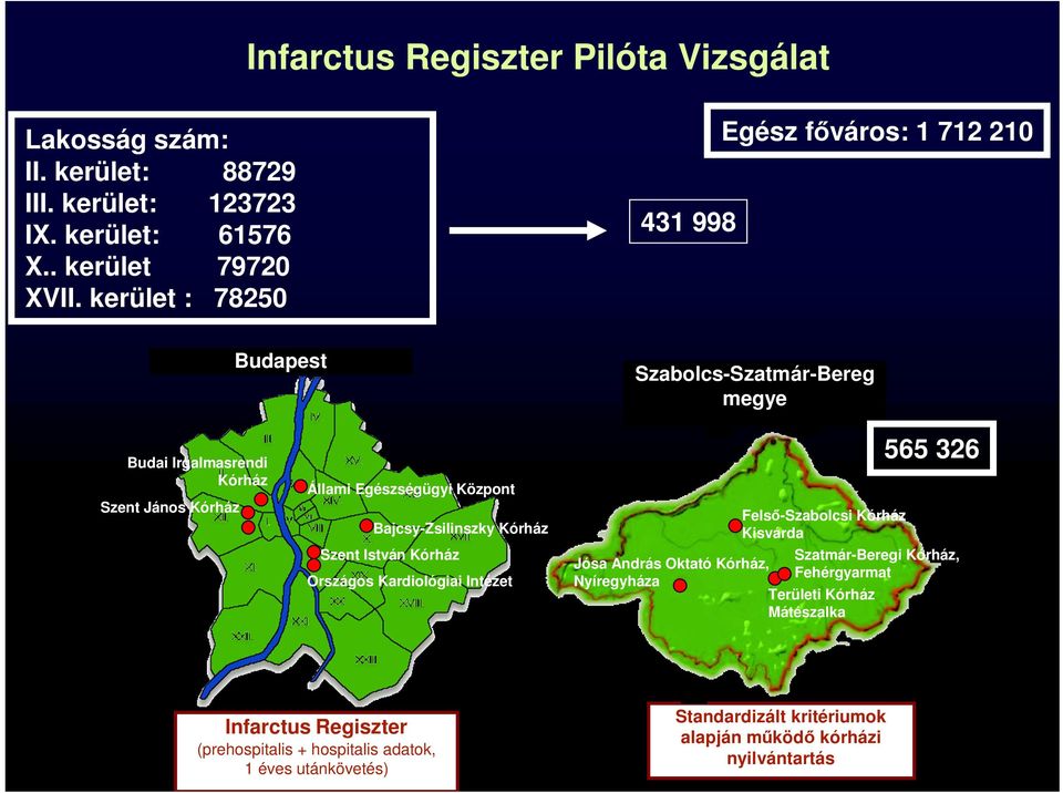 Bajcsy-Zsilinszky Kórház Szent István Kórház Országos Kardiológiai Intézet Jósa András Oktató Kórház, Nyíregyháza Felső-Szabolcsi Kórház Kisvárda Szatmár-Beregi