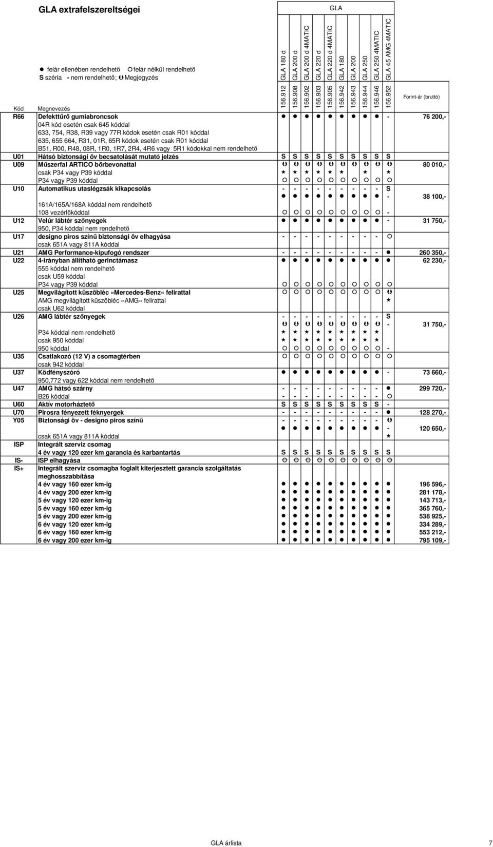 bőrbevonattal 80 010,- csak P34 vagy P39 kóddal P34 vagy P39 kóddal U10 Automatikus utaslégzsák kikapcsolás - - - - - - - - - S - 38 100,- 161A/165A/168A kóddal nem rendelhető 108 vezérlőkóddal - U12