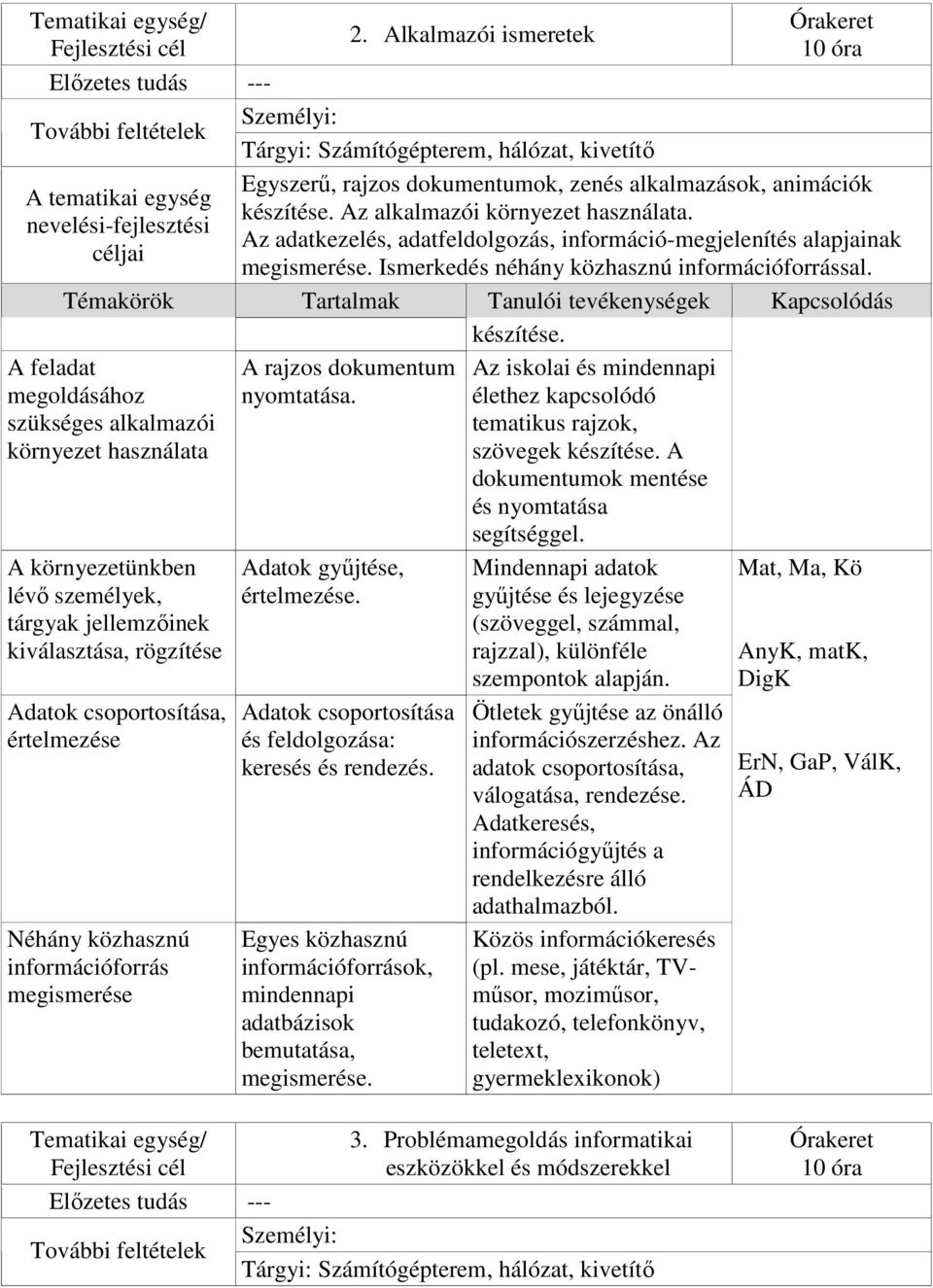 A feladat megoldásához szükséges alkalmazói környezet használata A környezetünkben lévő személyek, tárgyak jellemzőinek kiválasztása, rögzítése Adatok csoportosítása, értelmezése Néhány közhasznú