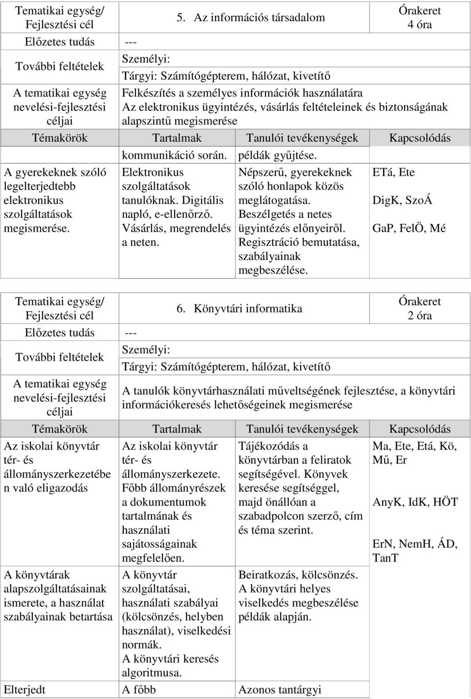 Elektronikus ETá, Ete szolgáltatások tanulóknak. Digitális DigK, SzoÁ napló, e-ellenőrző. Vásárlás, megrendelés GaP, FelÖ, Mé a neten. Népszerű, gyerekeknek szóló honlapok közös meglátogatása.