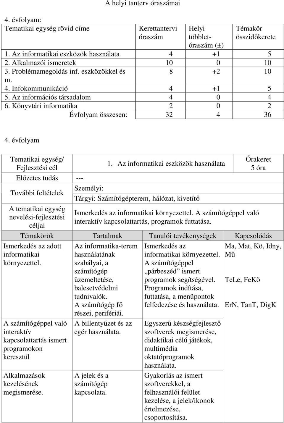 Könyvtári informatika 2 0 2 Évfolyam összesen: 32 4 36 4. évfolyam Tematikai egység/ 1. Az informatikai eszközök használata Ismerkedés az adott informatikai környezettel.