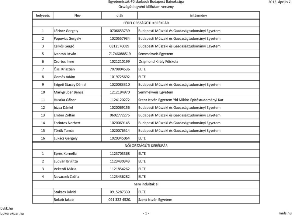 0812576089 Budapesti Műszaki és Gazdaságtudományi Egyetem 5 Ivancsó István 71746088519 Semmelweis Egyetem 6 Csortos Imre 1021210199 Zsigmond Király Főiskola 7 Őszi Krisztián 7070804536 ELTE 8 Gomás