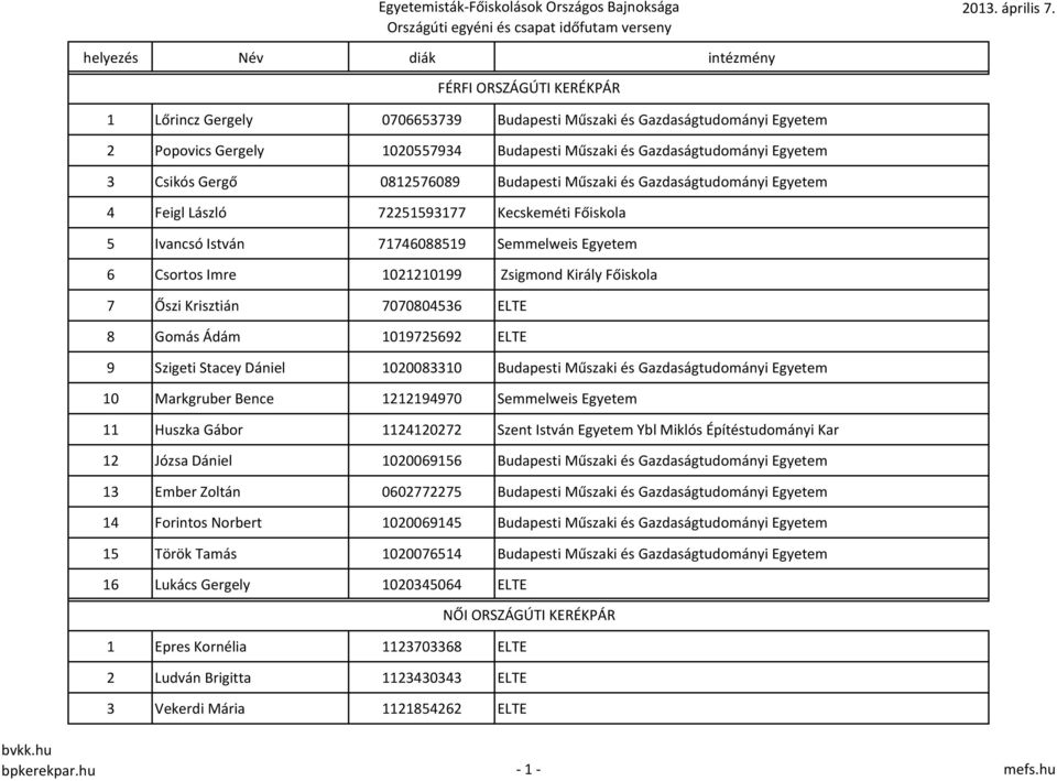 0812576089 Budapesti Műszaki és Gazdaságtudományi Egyetem 4 Feigl László 72251593177 Kecskeméti Főiskola 5 Ivancsó István 71746088519 Semmelweis Egyetem 6 Csortos Imre 1021210199 Zsigmond Király