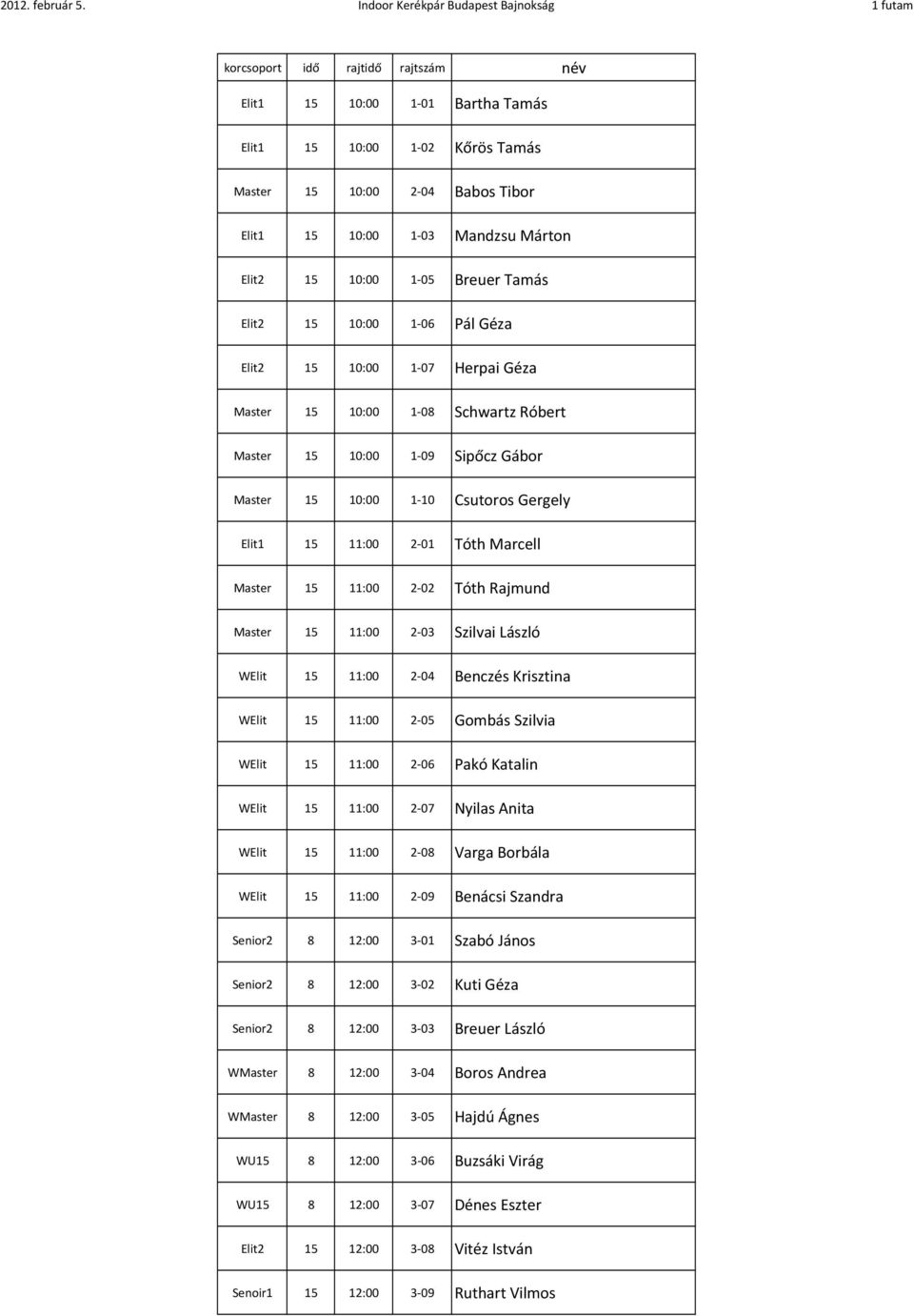 Mandzsu Márton Elit2 15 10:00 1-05 Breuer Tamás Elit2 15 10:00 1-06 Pál Géza Elit2 15 10:00 1-07 Herpai Géza Master 15 10:00 1-08 Schwartz Róbert Master 15 10:00 1-09 Sipőcz Gábor Master 15 10:00