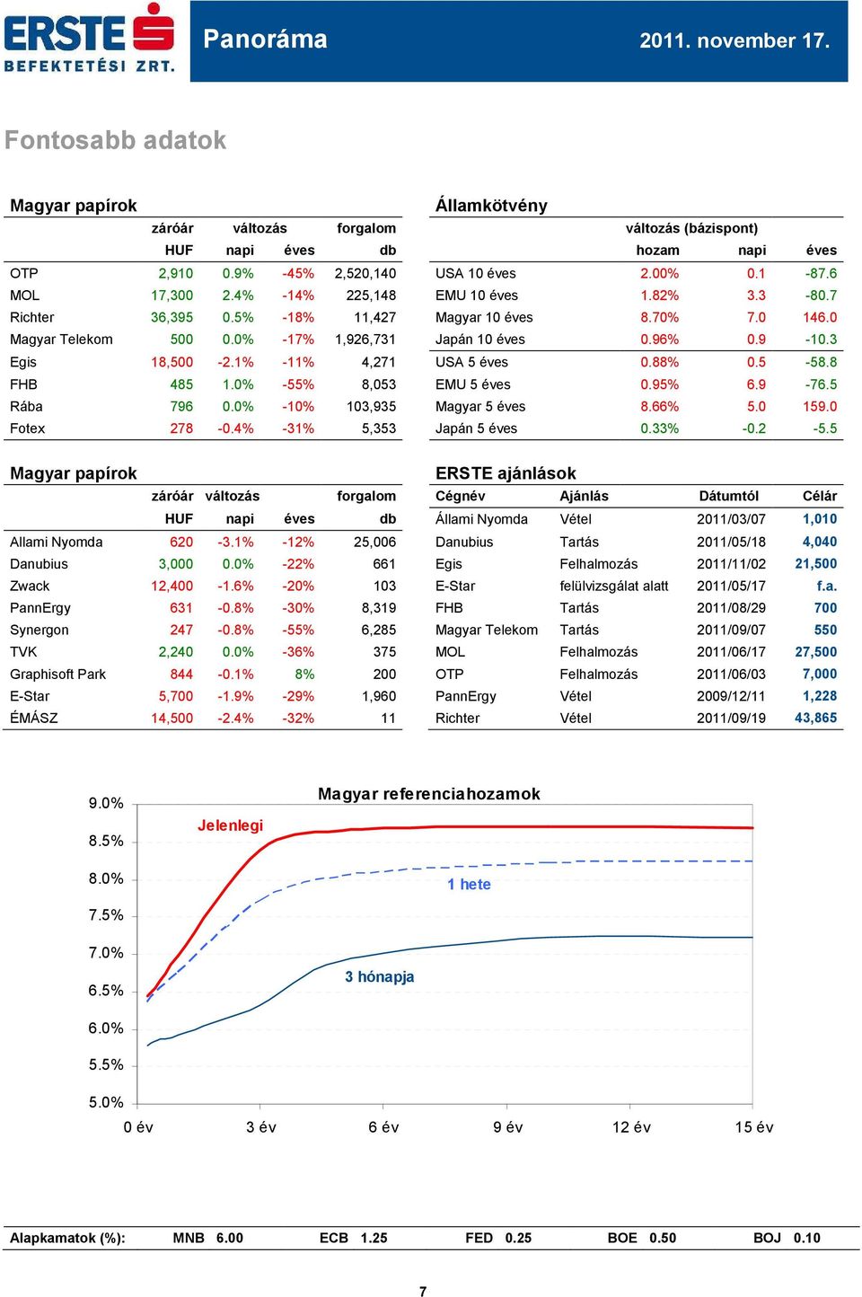 5-58.8 FHB 485 1.% -55% 8,53 EMU 5 éves.95% 6.9-76.5 Rába 796 % -1% 13,935 Magyar 5 éves 8.66% 5. 159. Fotex 278 -.4% -31% 5,353 Japán 5 éves.33% -.2-5.