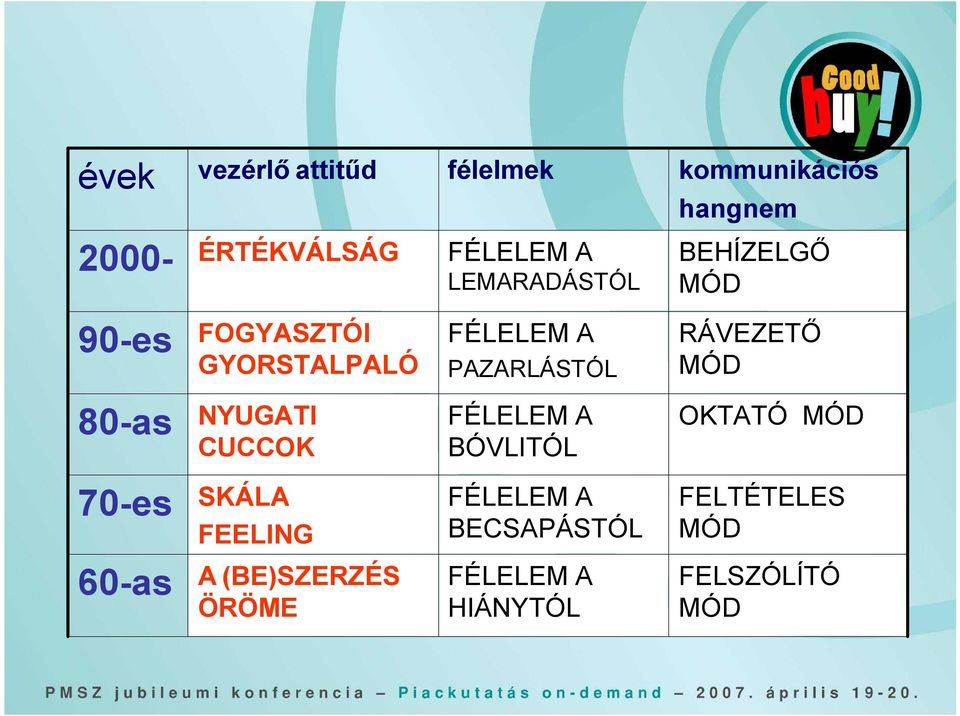 BÓVLITÓL OKTATÓ MÓD 70-es SKÁLA FEELING FÉLELEM A BECSAPÁSTÓL FELTÉTELES MÓD 60-as A