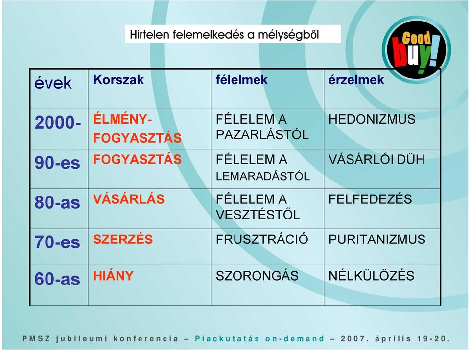 FÉLELEM A VÁSÁRLÓI DÜH 80-as VÁSÁRLÁS FÉLELEM A VESZTÉSTŐL FELFEDEZÉS