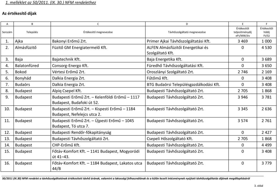 Baja Energetika Kft. 0 3 689 4. Balatonfüred Consorg-Energo Kft. Füredhő Távhőszolgáltatási Kft. 0 3 650 5. Bokod Vértesi Erőmű Zrt. Oroszlányi Szolgáltató Zrt. 2 746 2 169 6.