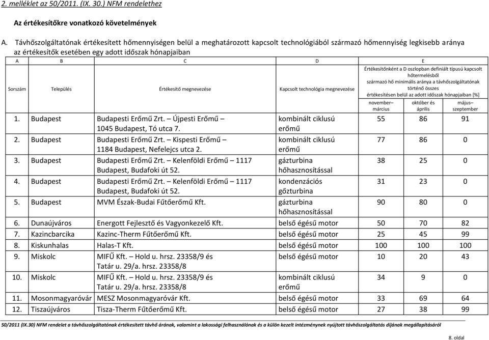 Sorszám Település Értékesítő megnevezése Kapcsolt technológia megnevezése 1. Budapest Budapesti Erőmű Zrt. Újpesti Erőmű 1045 Budapest, Tó utca 7. 2. Budapest Budapesti Erőmű Zrt. Kispesti Erőmű 1184 Budapest, Nefelejcs utca 2.