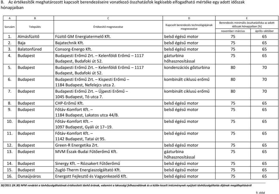 Baja Bajatechnik Kft. belső égésű motor 75 65 3. Balatonfüred Consorg-Energo Kft. belső égésű motor 75 65 4. Budapest Budapesti Erőmű Zrt. Kelenföldi Erőmű 1117 Budapest, Budafoki út 52