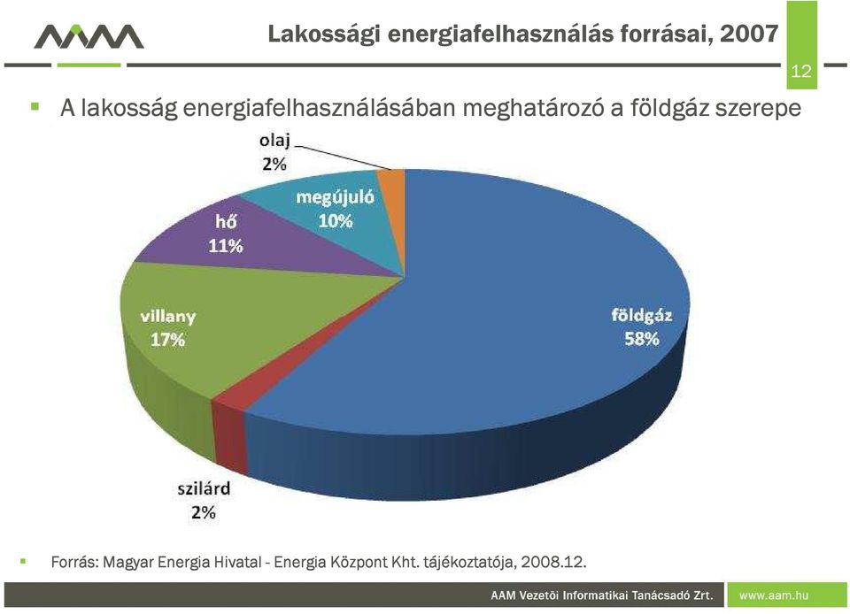 földgáz szerepe 12 Forrás: Magyar Energia