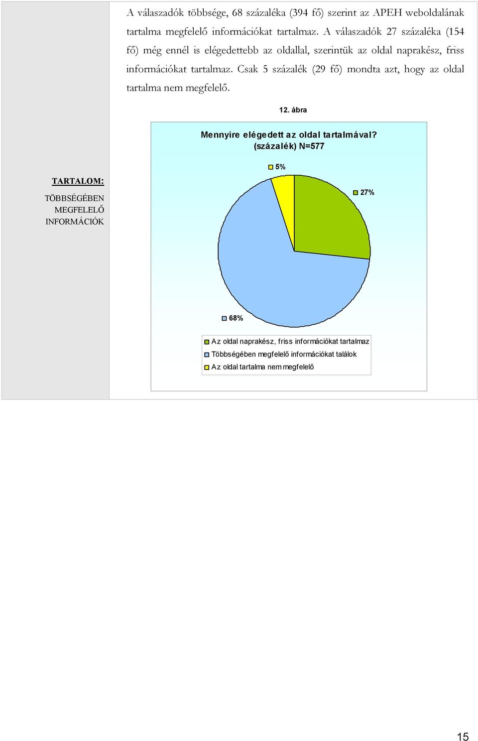 Csak 5 százalék (29 fő) mondta azt, hogy az oldal tartalma nem megfelelő. 12. ábra Mennyire az oldal tartalmával?