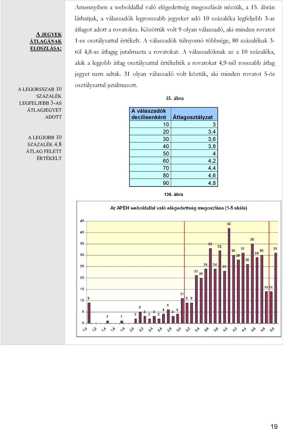 A válaszadók túlnyomó többsége, 80 százalékuk 3- tól 4,8-as átlagig jutalmazta a rovatokat.