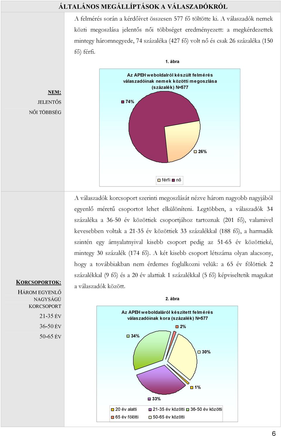 ábra NEM: JELENTŐS Az APEH weboldalról készült felmérés válaszadóinak nemek közötti megoszlása (százalék) N=577 74% NŐI TÖBBSÉG 26% férfi nő KORCSOPORTOK: HÁROM EGYENLŐ NAGYSÁGÚ KORCSOPORT 21-35 ÉV