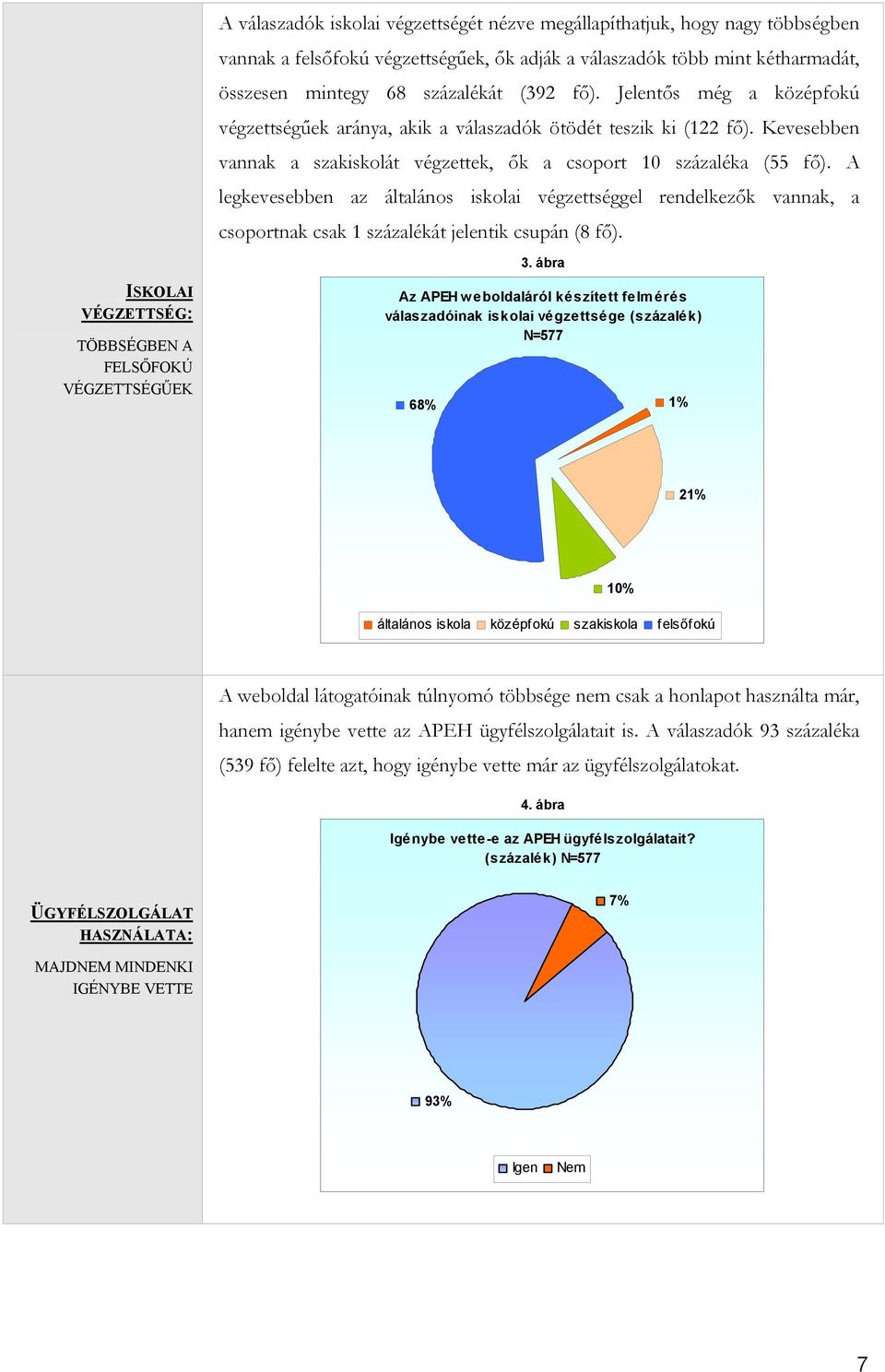 A legkevesebben az általános iskolai végzettséggel rendelkezők vannak, a csoportnak csak 1 százalékát jelentik csupán (8 fő). 3.