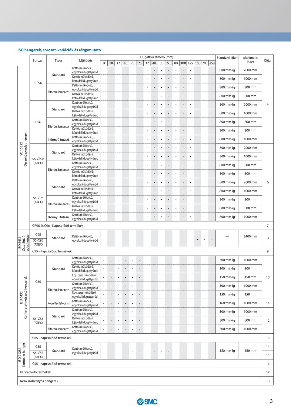 Összehúzórudas henger C95 55C95 (ATEX) C95 Kapcsolódó termékek 200 mm 9 ISO 32 Kör keresztmetszetű hengerek C5 55C5 (ATEX) Elfordulásmentes Közvetlen felfogatás Elfordulásmentes Egyszeres működésű,