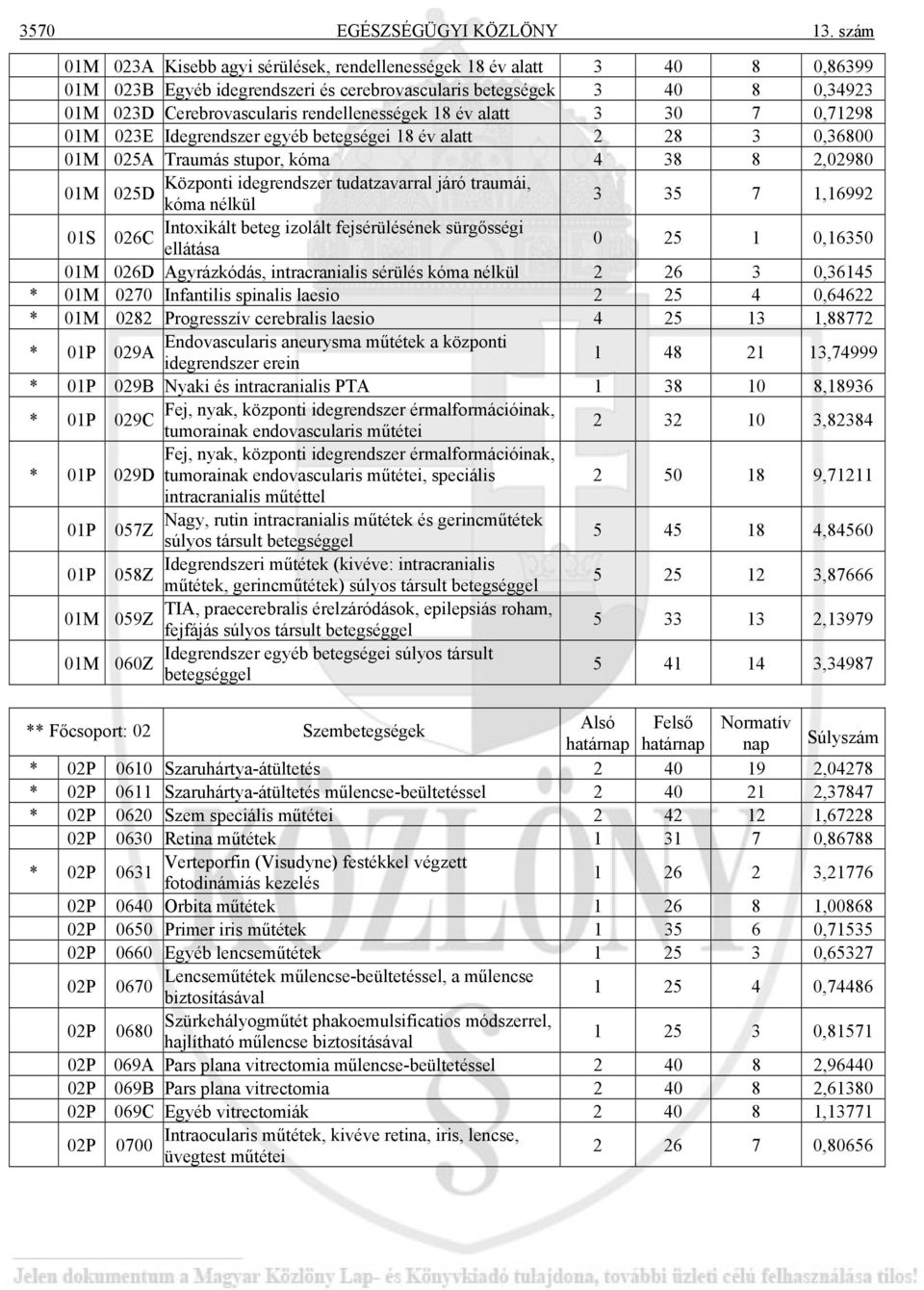 rendellenességek 18 év alatt 3 30 7 0,71298 01M 023E Idegrendszer egyéb betegségei 18 év alatt 2 28 3 0,36800 01M 025A Traumás stupor, kóma 4 38 8 2,02980 Központi idegrendszer tudatzavarral járó