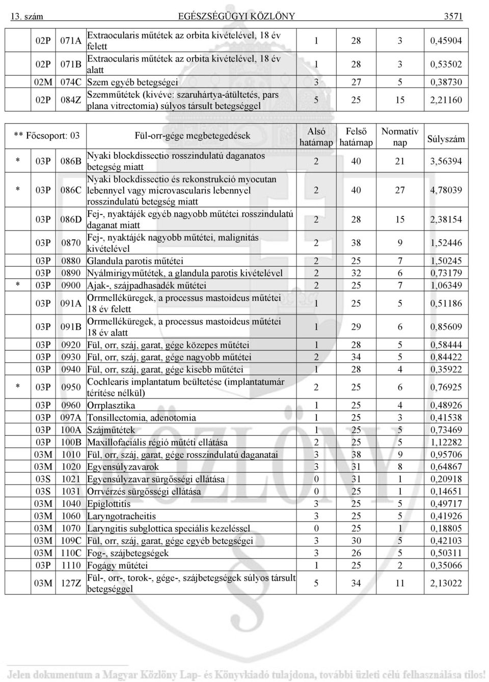 megbetegedések Alsó határnap Felső határnap Normatív nap Súlyszám Nyaki blockdissectio rosszindulatú daganatos 03P 086B betegség miatt 2 40 21 3,56394 Nyaki blockdissectio és rekonstrukció myocutan
