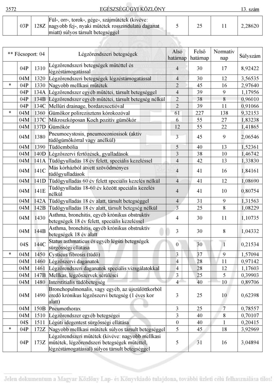 betegségek Alsó határnap Felső határnap Normatív nap Súlyszám 04P Légzőrendszeri betegségek műtéttel és 1310 légzéstámogatással 4 30 17 8,92422 04M 1320 Légzőrendszeri betegségek légzéstámogatással 4