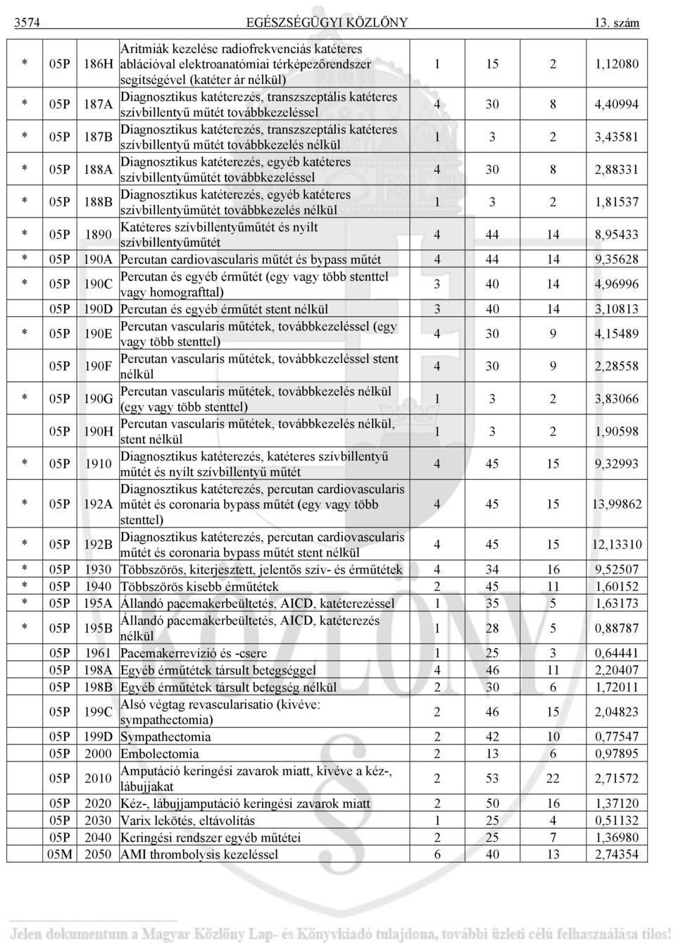 katéteres 05P 187A szívbillentyű műtét továbbkezeléssel 4 30 8 4,40994 Diagnosztikus katéterezés, transzszeptális katéteres 05P 187B szívbillentyű műtét továbbkezelés nélkül 1 3 2 3,43581