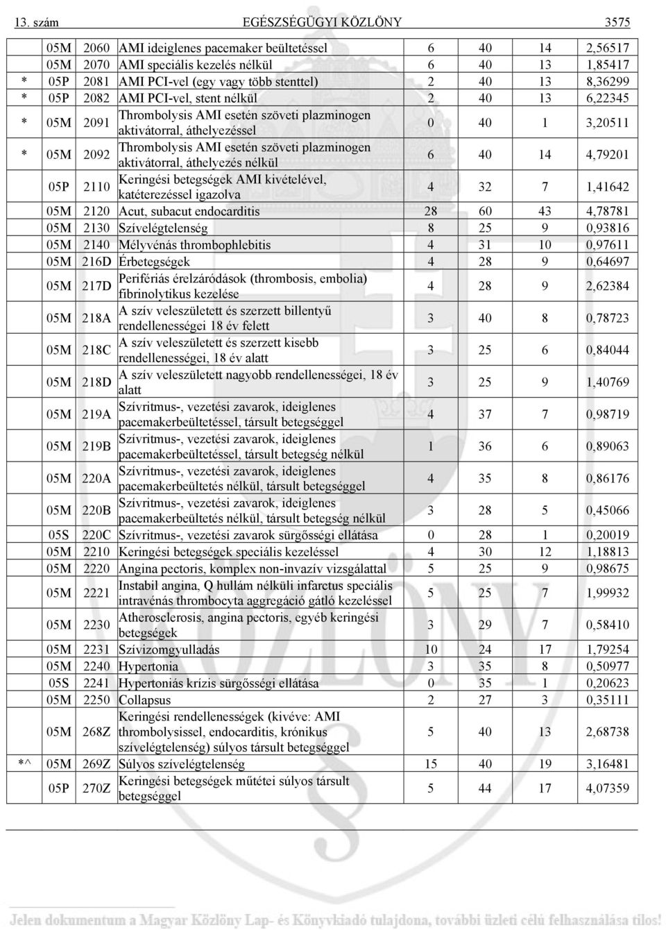 plazminogen 05M 2092 aktivátorral, áthelyezés nélkül 6 40 14 4,79201 05P Keringési betegségek AMI kivételével, 2110 katéterezéssel igazolva 4 32 7 1,41642 05M 2120 Acut, subacut endocarditis 28 60 43