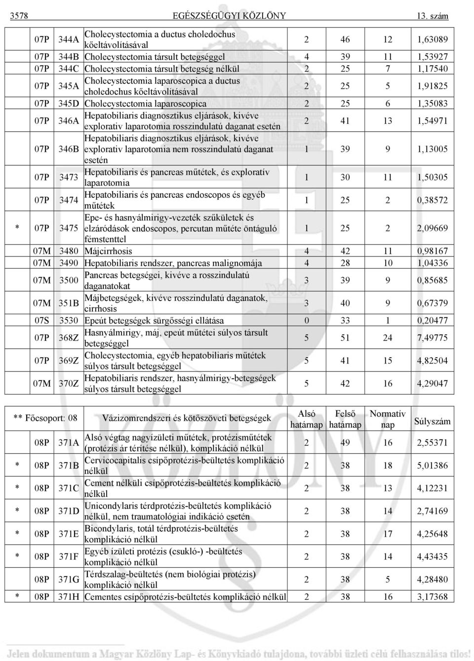 25 7 1,17540 Cholecystectomia laparoscopica a ductus 07P 345A choledochus kőeltávolításával 2 25 5 1,91825 07P 345D Cholecystectomia laparoscopica 2 25 6 1,35083 Hepatobiliaris diagnosztikus