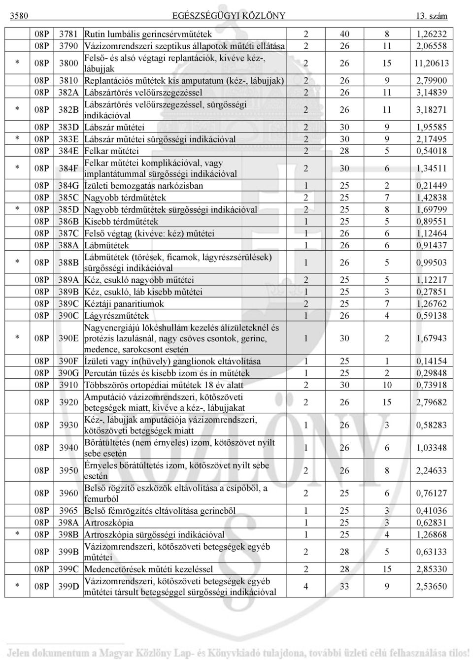 lábujjak 2 26 15 11,20613 08P 3810 Replantációs műtétek kis amputatum (kéz-, lábujjak) 2 26 9 2,79900 08P 382A Lábszártörés velőűrszegezéssel 2 26 11 3,14839 Lábszártörés velőűrszegezéssel,