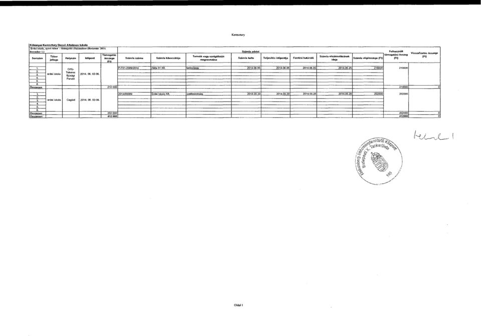 (Ft) Visszafizetés összege (Ft) Orfűerdei iskola Tekeres Ifjúsági Panzió 2014 06 02-06 P-F01-2389/2014 Hella 91 Kft belépöie' 20140605 20140605 20140605 20140625 216600 210000 210000 l Erdei Kft l