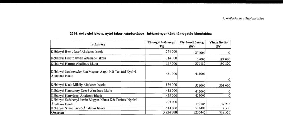 Magyar-Angol Két Tanítási Nyelvű Általános 431 OOO 431000 Kőbányai Kada Mihály Általános 839 OOO 536000 303 OOO Kőbányai Keresztury Dezső Általános 412 OOO 412000 o Kőbányai Kertvárosi