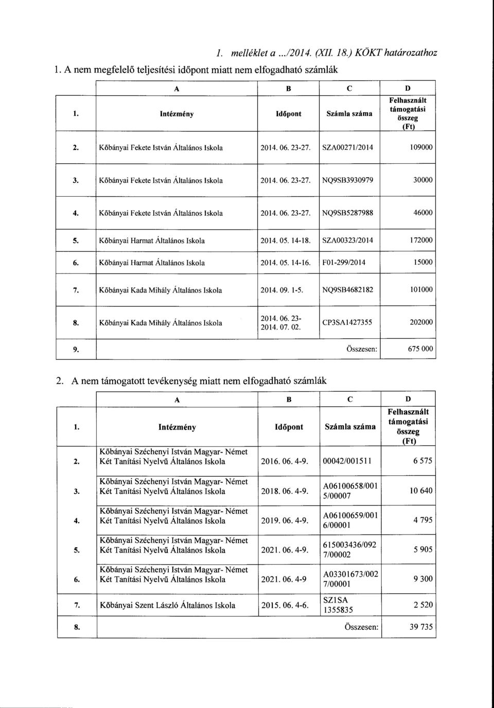 46000 5 Kőbányai Harmat Általános 2014 05 14-18 SZA00323/2014 172000 6 Kőbányai Harmat Általános 2014 05 14-16 F01-299/2014 15000 7 Kőbányai Kada Mihály Általános 201409 1-5 NQ9SB4682182 101000 8