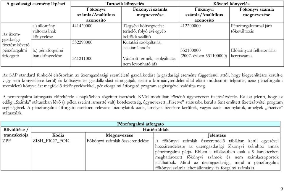 ) pénzforgalmi bankkönyvelése 441420000 Tárgyévi költségvetést terhelő, folyó évi egyéb belföldi szállító 552298000 561211000 Kutatási szolgáltatás, szaktanácsadás Vásárolt termék, szolgáltatás nem