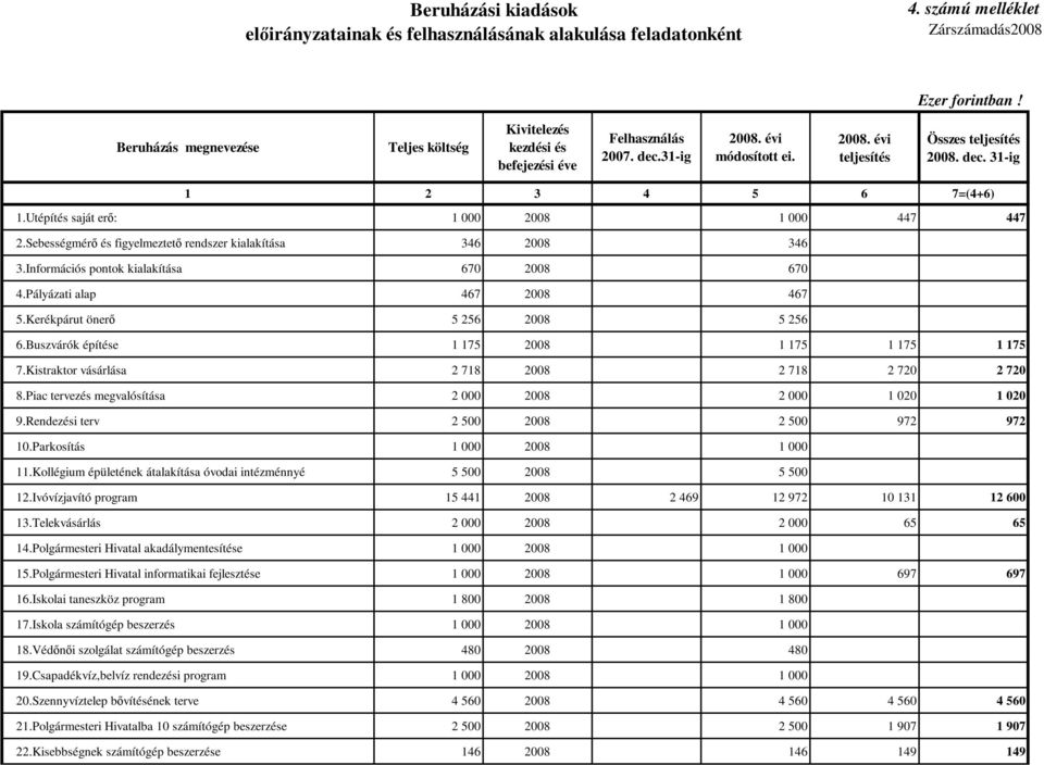 Utépítés saját erı: 1 000 2008 1 000 447 447 2.Sebességmérı és figyelmeztetı rendszer kialakítása 346 2008 346 3.Információs pontok kialakítása 670 2008 670 4.Pályázati alap 467 2008 467 5.