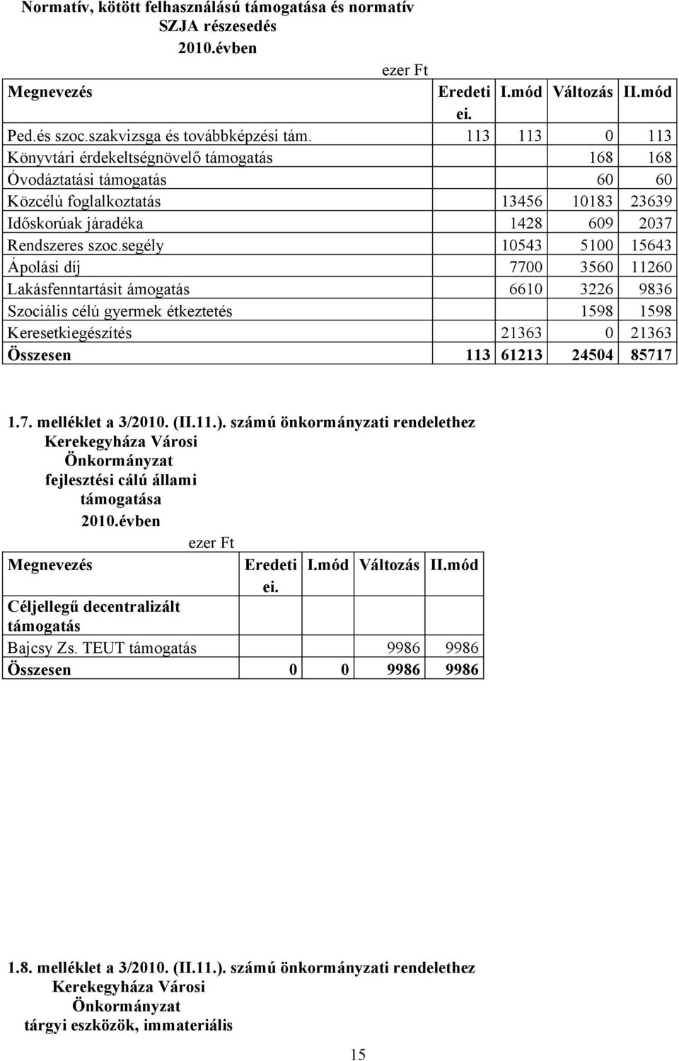 segély 10543 5100 15643 Ápolási díj 7700 3560 11260 Lakásfenntartásit ámogatás 6610 3226 9836 Szociális célú gyermek étkeztetés 1598 1598 Keresetkiegészítés 21363 0 21363 Összesen 113 61213 24504