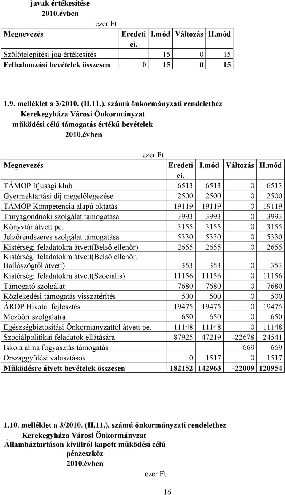 TÁMOP Ifjúsági klub 6513 6513 0 6513 Gyermektartási díj megelőlegezése 2500 2500 0 2500 TÁMOP Kompetencia alapú oktatás 19119 19119 0 19119 Tanyagondnoki szolgálat támogatása 3993 3993 0 3993