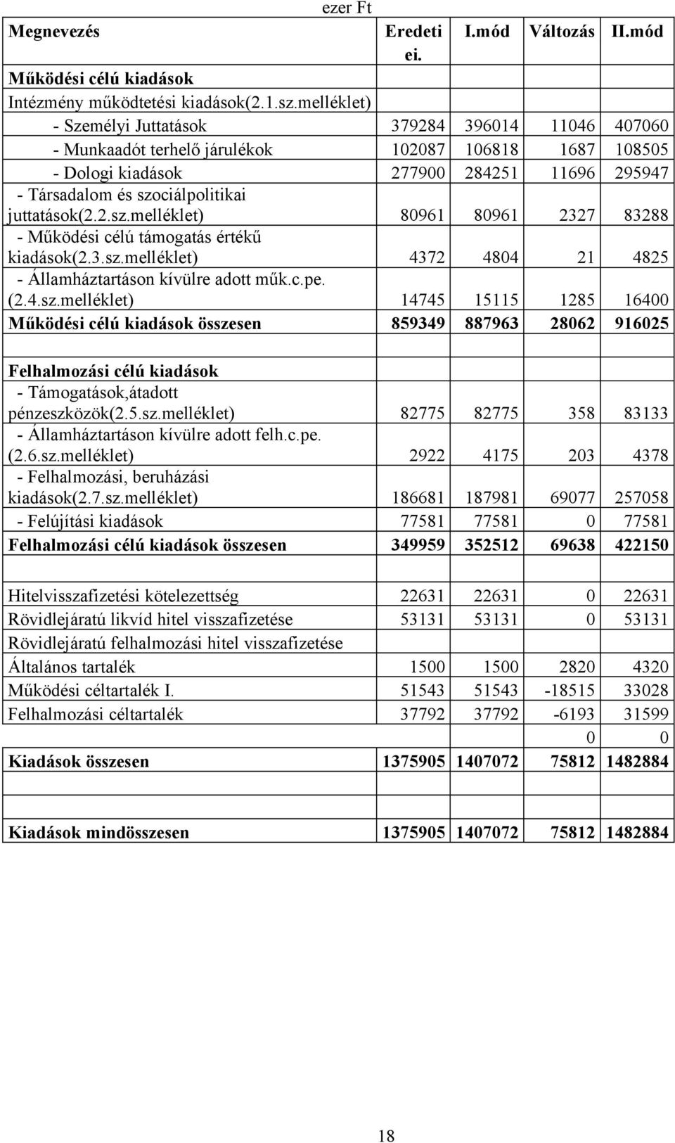 juttatások(2.2.sz.melléklet) 80961 80961 2327 83288 - Működési célú támogatás értékű kiadások(2.3.sz.melléklet) 4372 4804 21 4825 - Államháztartáson kívülre adott műk.c.pe. (2.4.sz.melléklet) 14745 15115 1285 16400 Működési célú kiadások összesen 859349 887963 28062 916025 Felhalmozási célú kiadások - Támogatások,átadott pénzeszközök(2.