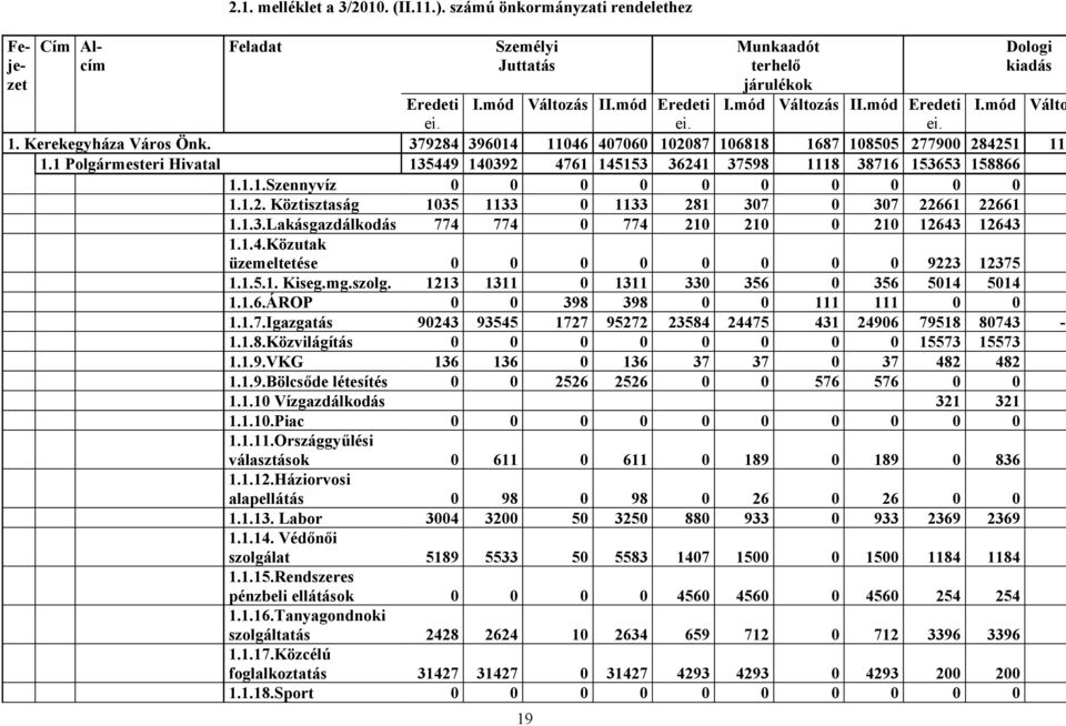 1 Polgármesteri Hivatal 135449 140392 4761 145153 36241 37598 1118 38716 153653 158866 9 1.1.1.Szennyvíz 0 0 0 0 0 0 0 0 0 0 1.1.2. Köztisztaság 1035 1133 0 1133 281 307 0 307 22661 22661 1 1.1.3.Lakásgazdálkodás 774 774 0 774 210 210 0 210 12643 12643 1.