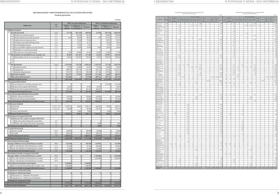 51-5 11 754 981 210 992 964 21 365 997 218 1 018 583 Rendszeres személyi juttatások 511 0 710 196 710 196 0 700 042 700 042 Munkavégzéshez kapcsolódó juttatások 512 4 526 92 099 96 625 675 110 470