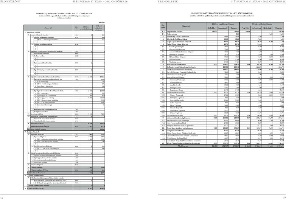 156 MFM - Telefonközpont kialakítás 156 Szellemi termékek vásárlása 1154. Ingatlanok és kapcsolódó vagyoni értékű jogok vás. 125. 0 0 Földterületek vásárlása Telkek vásárlása 125 125 3.