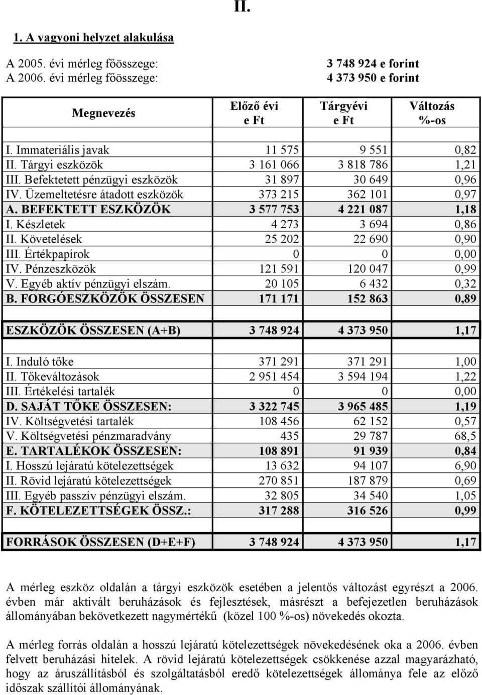 BEFEKTETT ESZKÖZÖK 3 577 753 4 221 087 1,18 I. Készletek 4 273 3 694 0,86 II. Követelések 25 202 22 690 0,90 III. Értékpapírok 0 0 0,00 IV. Pénzeszközök 121 591 120 047 0,99 V.