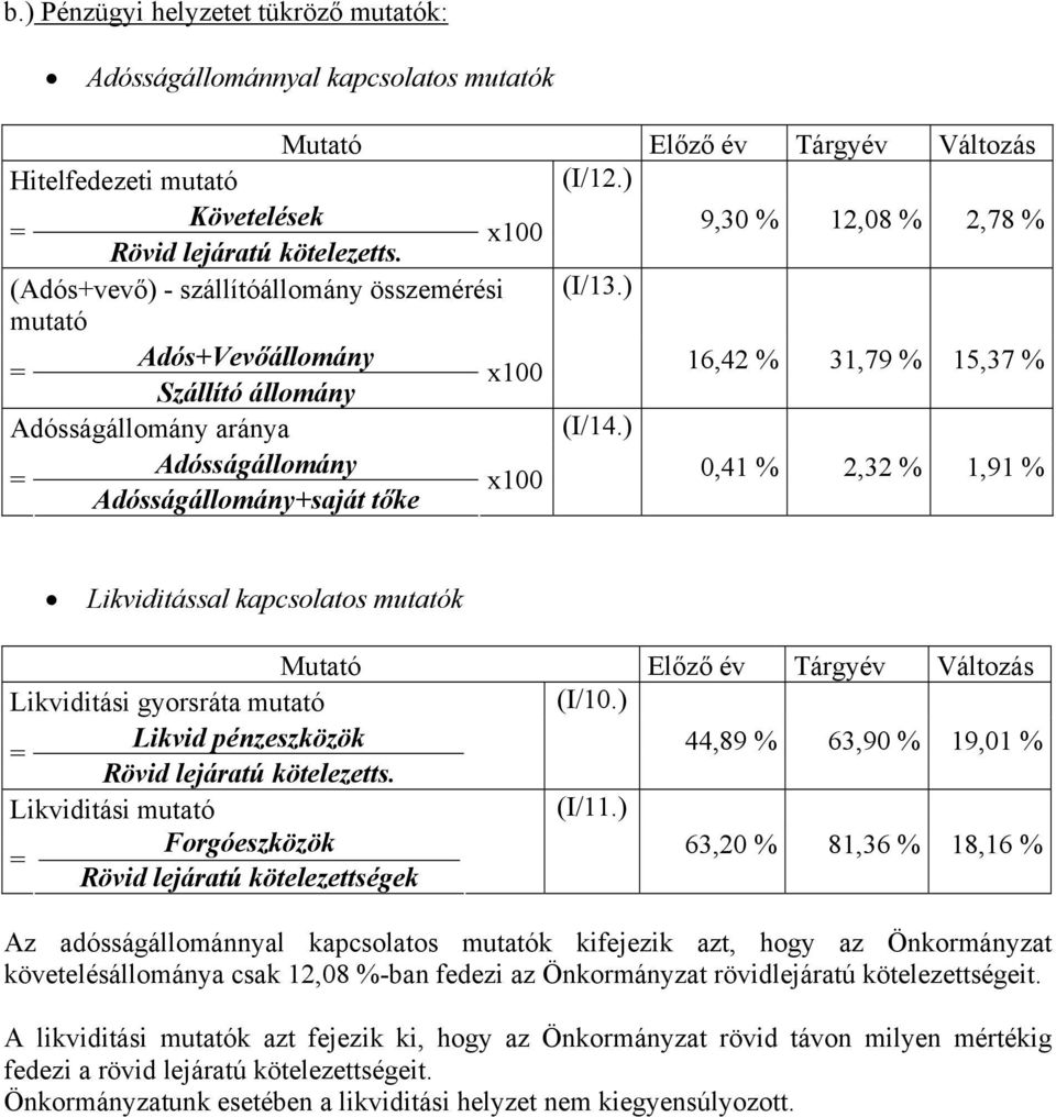 ) mutató Adós+Vevőállomány = x100 16,42 % 31,79 % 15,37 % Szállító állomány Adósságállomány aránya (I/14.