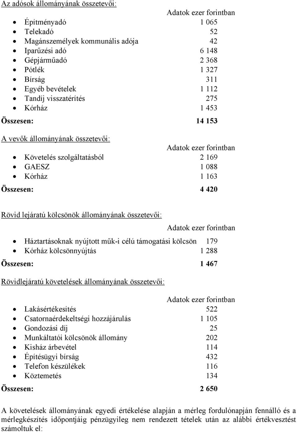 lejáratú kölcsönök állományának összetevői: Adatok ezer forintban Háztartásoknak nyújtott műk-i célú támogatási kölcsön 179 Kórház kölcsönnyújtás 1 288 Összesen: 1 467 Rövidlejáratú követelések