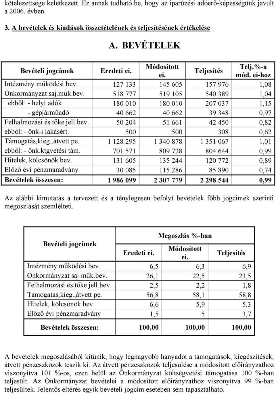 127 133 145 605 157 976 1,08 Önkormányzat saj.műk.bev. 518 777 519 105 540 389 1,04 ebből: - helyi adók 180 010 180 010 207 037 1,15 - gépjárműadó 40 662 40 662 39 348 0,97 Felhalmozási és tőke jell.