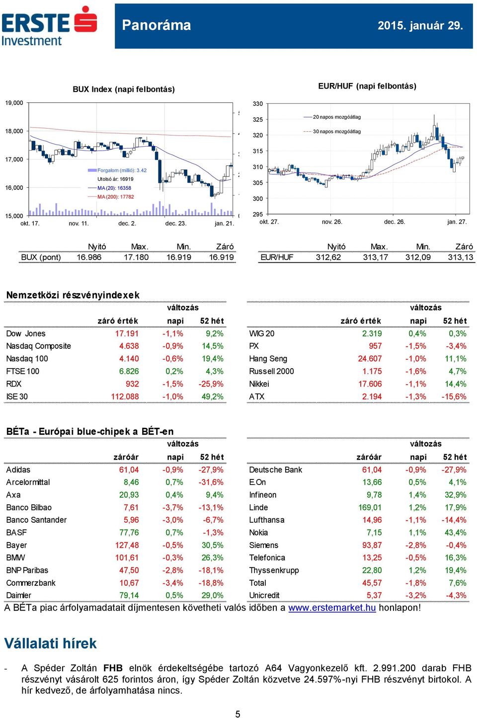 Záró BUX (pont) 16.986 17.180 16.919 16.919 Nyitó Max. Min. Záró EUR/HUF 312,62 313,17 312,09 313,13 Nemzetközi részvényindexek záró érték napi 52 hét záró érték napi 52 hét Dow Jones 17.