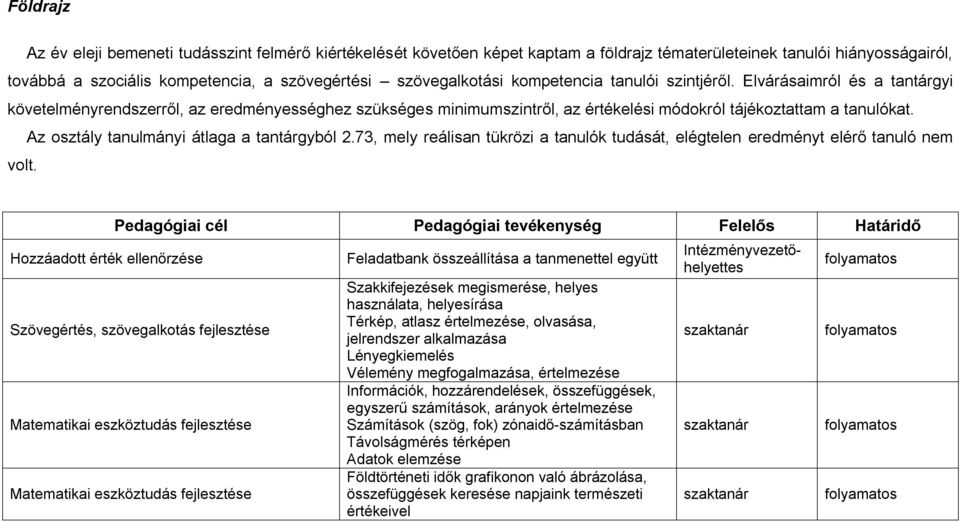 Az osztály tanulmányi átlaga a tantárgyból 2.73, mely reálisan tükrözi a tanulók tudását, elégtelen eredményt elérő tanuló nem volt.