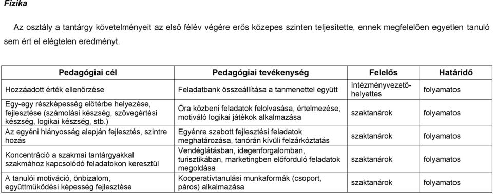 ) Az egyéni hiányosság alapján fejlesztés, szintre hozás Koncentráció a szakmai tantárgyakkal szakmához kapcsolódó feladatokon keresztül A tanulói motiváció, önbizalom, együttműködési képesség