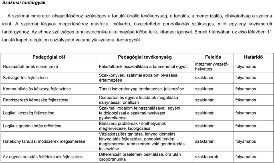 Az ehhez szükséges tanulástechnika alkalmazása időbe telik, kitartást igényel. Ennek hiányában az első félévben 11 tanuló kapott elégtelen osztályzatot valamelyik szakmai tantárgyból.