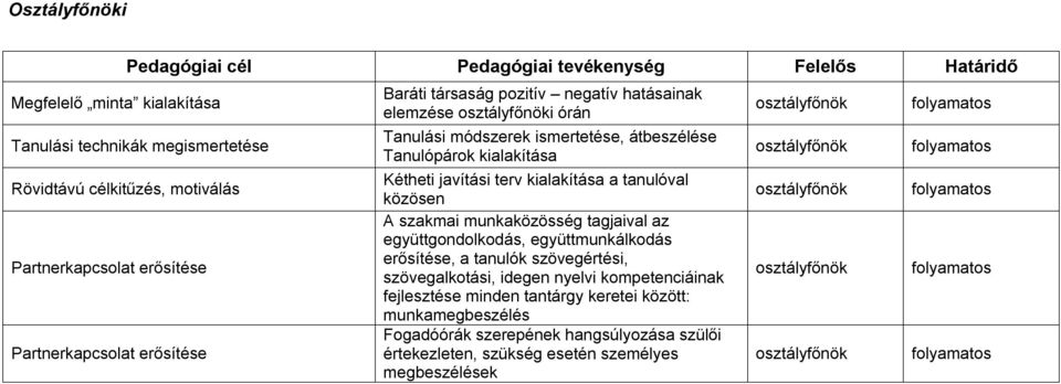 szakmai munkaközösség tagjaival az együttgondolkodás, együttmunkálkodás erősítése, a tanulók szövegértési, szövegalkotási, idegen nyelvi kompetenciáinak fejlesztése minden tantárgy