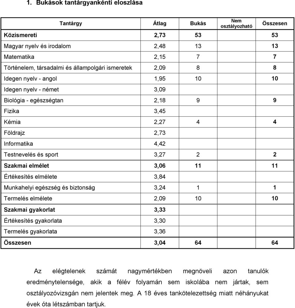 és sport 3,27 2 2 Szakmai elmélet 3,06 11 11 Értékesítés elmélete 3,84 0 Munkahelyi egészség és biztonság 3,24 1 1 Termelés elmélete 2,09 10 10 Szakmai gyakorlat 3,33 Értékesítés gyakorlata 3,30